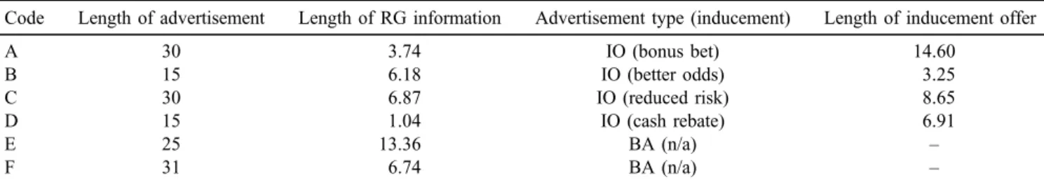 Table 1. Details of each advertisement including the responsible gambling (RG) messages, and inducement offer (IO) information presented therein