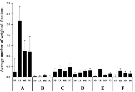 Figure 2. The weighted number of ﬁxations on responsible gambling messages for each advertisement, according to risk of gambling problems (where NP: non-problem gambler; LR: low-risk gambler; MR: moderate-risk gambler; PG: problem gambler).