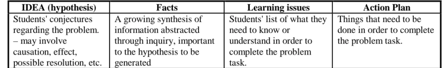 Figure 2:  PBL Tutorial Chart