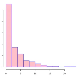 Figure 2: Histogram of the simulated zero-inflated Poisson responses.