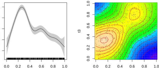 Figure 3: Plots of fitted smooth functions in Example 1. The left panel depicts the estimate of s 1 , and the right panel displays the estimated s 2 .