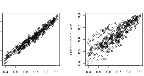 Figure 6: Plots of fitted non-zero-inflation probabilities vs. the true from both the COZIGAM (left) and ZIGAM (right).