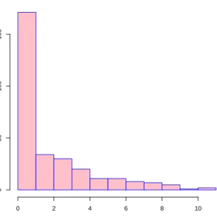 Figure 7: Histogram of the simulated non-zero-inflated Poisson responses.