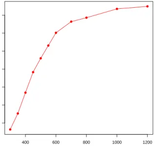 Figure 8: Proportions of choosing the true model under different sample sizes. The simulation results are based on 1000 replications for each case.