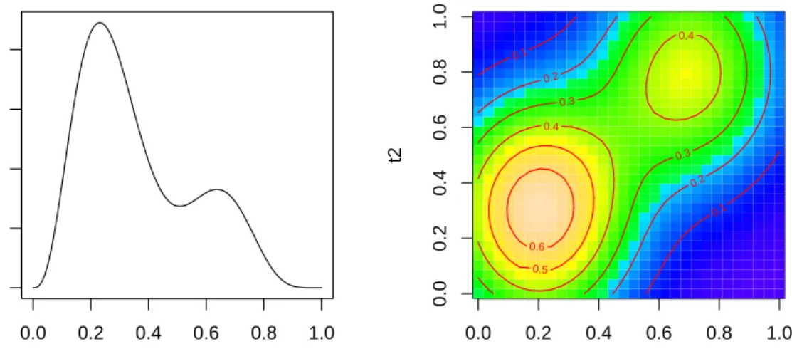 Figure 1: Test functions used in simulation studies.