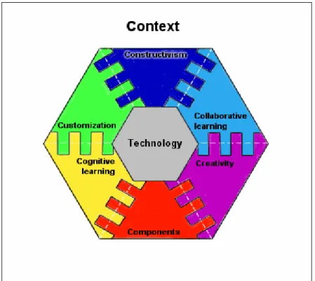 Figure 2 shows the HCMm, representing its inter-related elements as merging segments.  E-learning content and methods  differ in every situation, so the framework is embedded in context
