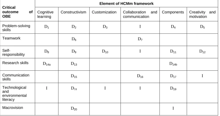 Figure 3.  Relationship between HCMm e-learning and OBE critical outcomes 