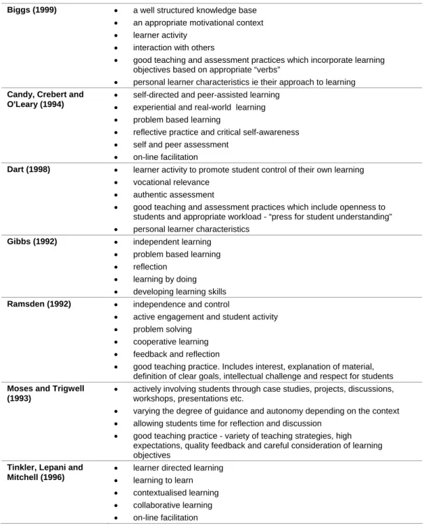 Table 1: Contemporary learning strategies supporting deep approaches to learning 