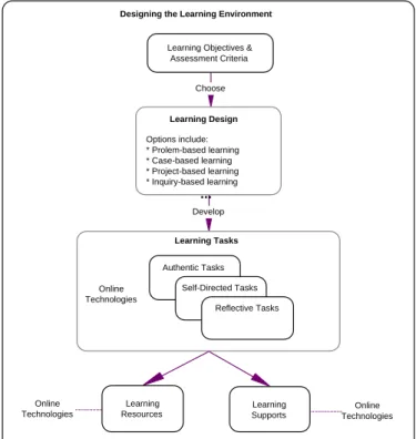 Figure 1:  Course implementation framework 