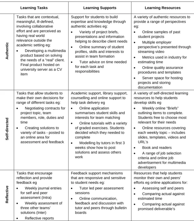 Table 5: Designing the online learning environment 
