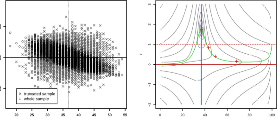 FIGURE 1. Left: Estimation from the zero-truncated and whole sample; right:
