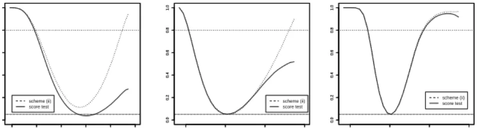 FIGURE 3. Power under mixture estimator (Covariate–free Model, Two sided test of zero–modification)