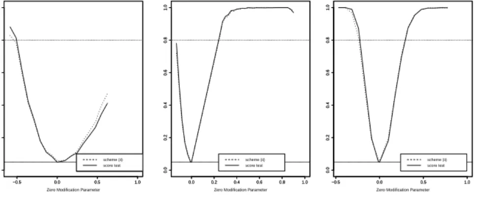 FIGURE 4. Power under mixture estimator (Covariate Model, Two sided test of zero–modification) −0.5 0.0 0.5 1.00.00.20.40.60.81.0POWER: n=40  mu=x1+0.5