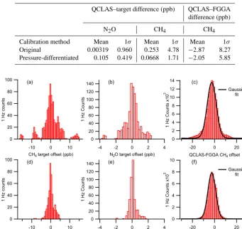 Table 1. Mean and standard deviation of the difference between QCLAS 1 Hz target cylinder measurements and the nominal cylinder valuesand the difference between the 1 Hz QCLAS and the corresponding 1 Hz FGGA sample CH4 measurements, using both the original andpressure-differentiated calibration methods.