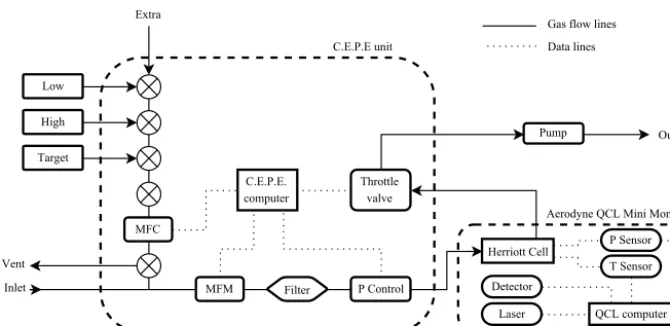 Figure 1. Schematic showing the QCLAS air sampling and data handling systems. The C.E.P.E