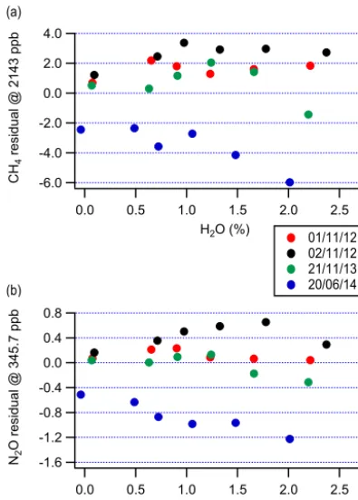 Figure 3. RMS (root mean square) difference between the retrievedwet mole fractions and the corresponding dry measurements forCH4 and N2O, as a function of water broadening coefﬁcient