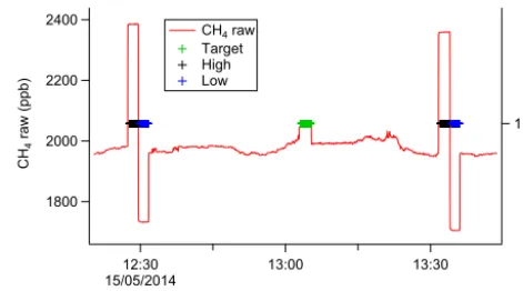 Figure 4. A selection of raw CH4 data from ﬂight B848, over-laid with calibration index markers to highlight the hourly calibra-tion cycle