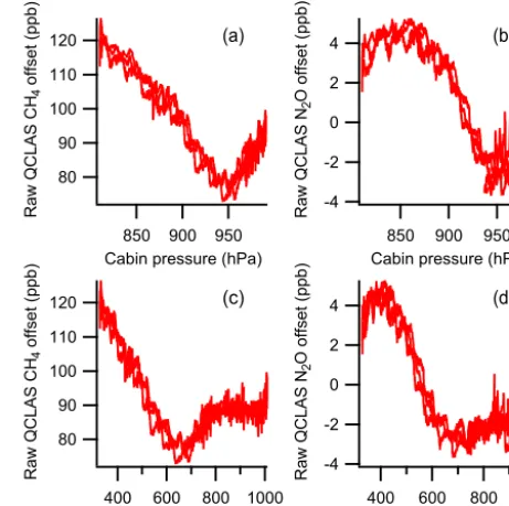 Figure 7. The offset between the raw retrieved QCLAS mole frac-tions and the known content of a target cylinder, sampled continu-ously during three separate deep proﬁles during ﬂight B903