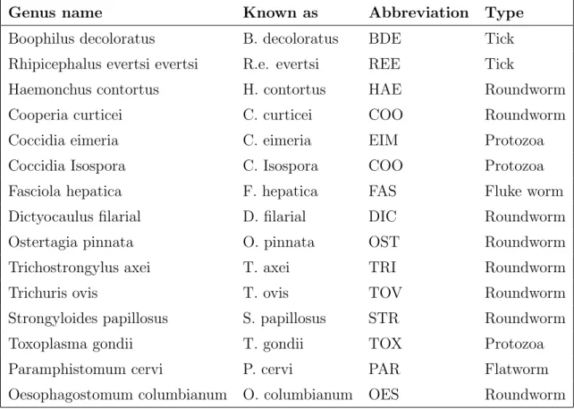 Table 1: Parasite species names and type