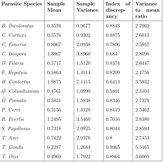 Table 4: Parasite species index of discrepancy and variance to mean ratio Parasite Species Sample