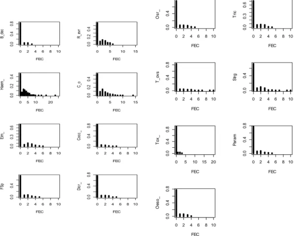 Figure 2: Parasite species frequency distribution