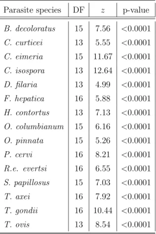 Table 8: Overdispersion test