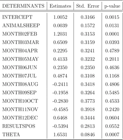 Table 10 shows the final NB model with parameter estimates and standard errors.