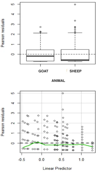 Figure 7: Negative binomial residual plot