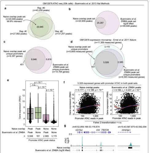 Fig. 5 Conservative and relevant peak calling by proposed framework exemplified on Buenrostro et al