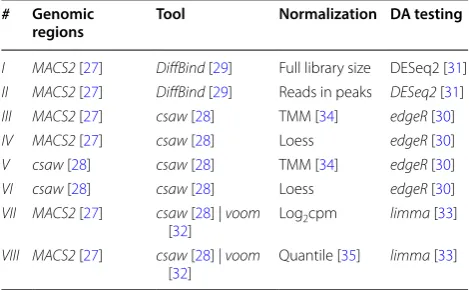 Table 1 Description of  8 approaches used to  calculate ATAC-seq differential accessibility