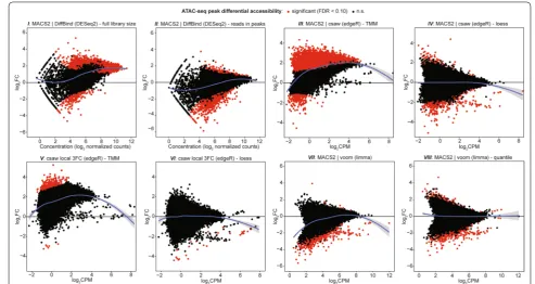 Fig. 1 DA distributions from the same ATAC-seq data set analyzed by 8 different DA approaches