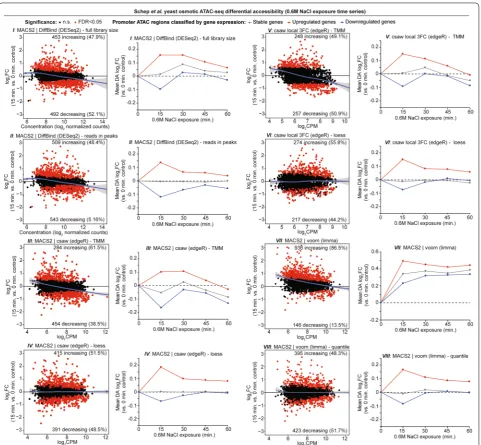 Fig. 3 Comprehensive DA analysis and gene expression comparisons of yeast osmotic time-course series