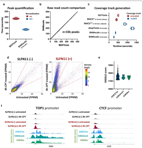 Fig. 2 Benchmarking using GIGGLE and Cistrome. peaks between callpeak: scaled with peak calling), deeptools and observed in wild‑type CEM‑CCRF cells (SLFN11 positive), and not in the SLFN11 isogenic knockout