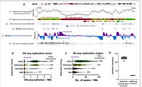 Fig. 5 Comparison of different replication sequencing methods. a Replication timing ratios where higher ratios correspond to earlier replicating regions (i), replication timing profile (ii), active/repressed chromatin regions (iii), strong OK‑seq strand sw