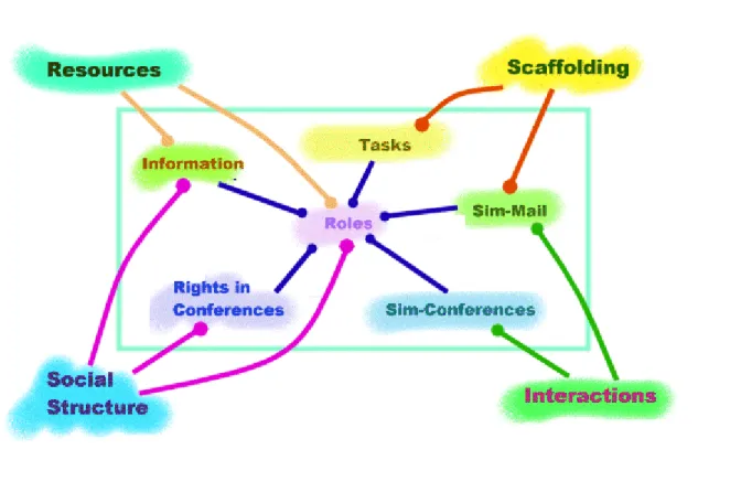 Figure 1. Attributes of the Role-Play Simulation Generator 