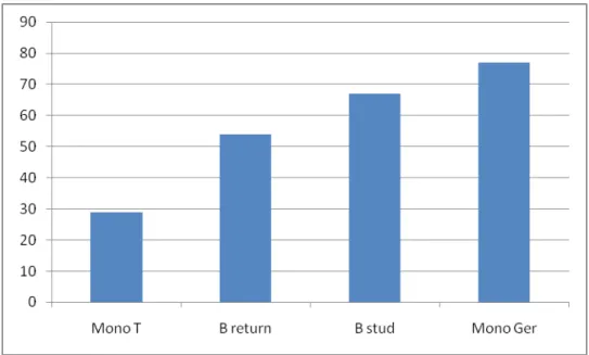 Figure 2. Percentage of structures containing a Path satellite in Turkish (first three  columns), compared with German (last column) in Event 1/Ball story.