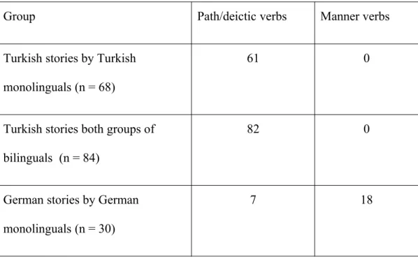 Table 8. Use of Path and Manner verbs in Turkish and German (Event 1/Ball story) 