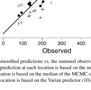 Figure 10. Scatterplot of the summed smoothed predictions vs. the summed observations for each time period for P1B model.