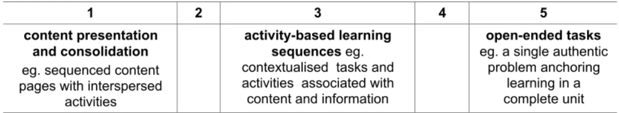 Figure 1: Learning Task Continuum