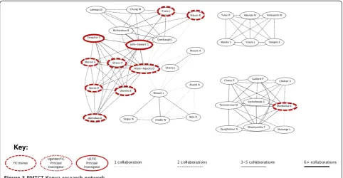 Figure 3 PMTCT Kenya research network.