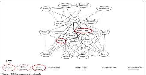 Figure 4 MC Kenya research network.