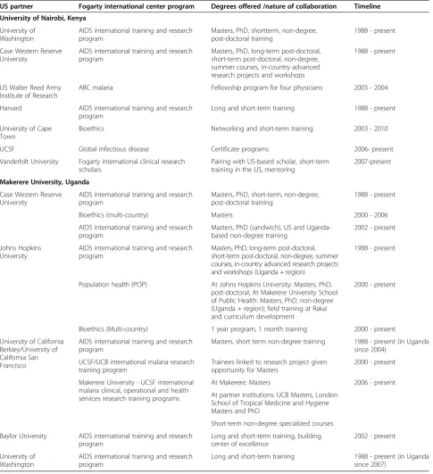 Table 1 Summary of FIC research training programs at case study universities, as of 2011