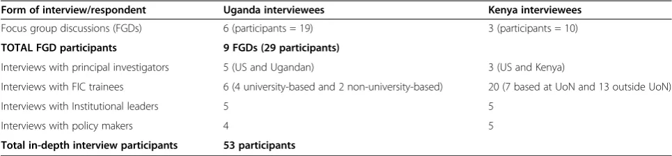 Table 2 Summary of data collection in Uganda and Kenya
