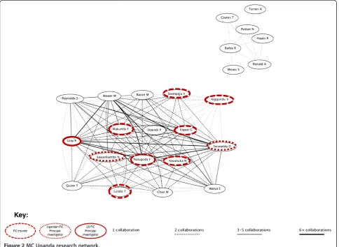 Figure 2 MC Uganda research network.