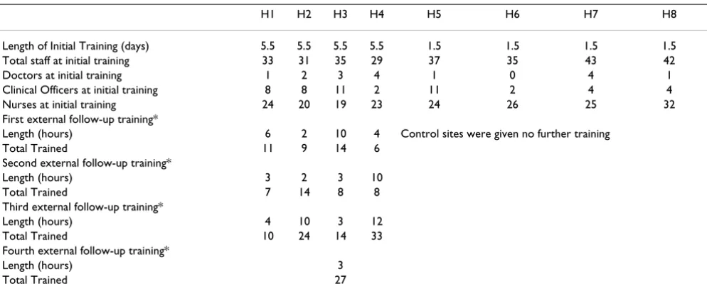 Table 2: Summary of training provided to study hospitals at the start of the intervention and, for intervention hospitals, during the 18 months intervention period