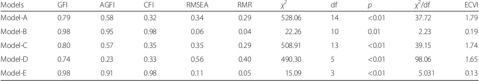 Table 7 Factor loadings in exploratory factor analysis of the Pittsburgh Sleep Quality Index in community dwelling Ethiopian adults