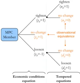 Figure 1: MPC members’votes modelled as a Tempered Ordered Probit (TOP) model