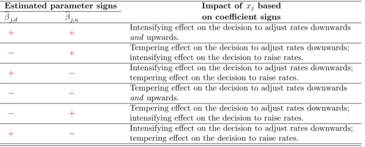 Table 1: Interpretation of parameters in the tempered equations