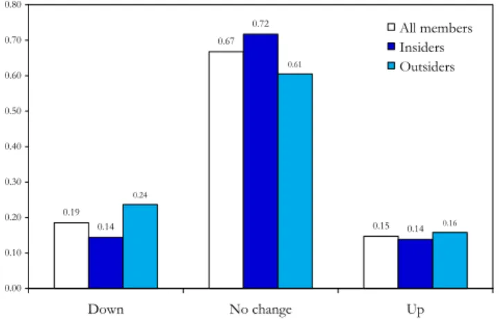 Figure 3: Distribution of MPC Members’Votes, June 1997 - December 2011