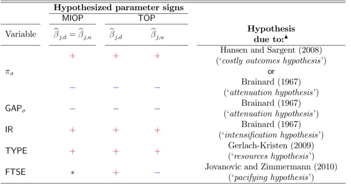 Table 2: Predicted parameter signs for tempered equations variables Hypothesized parameter signs